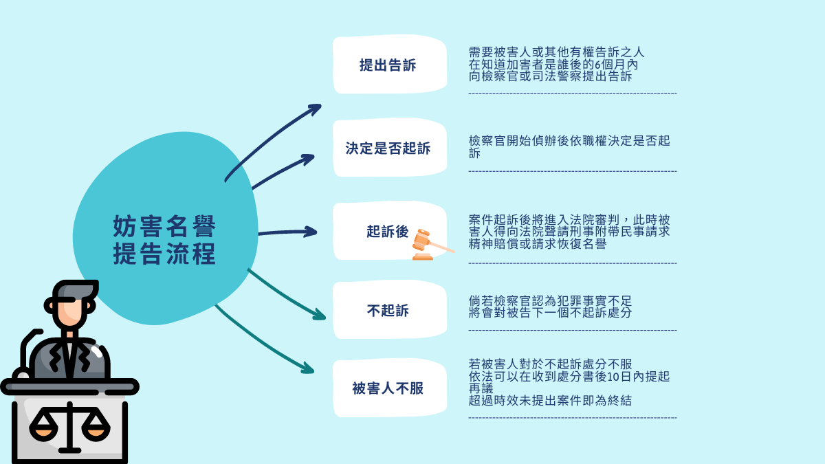 公然侮辱如何提告？妨害名譽提告流程