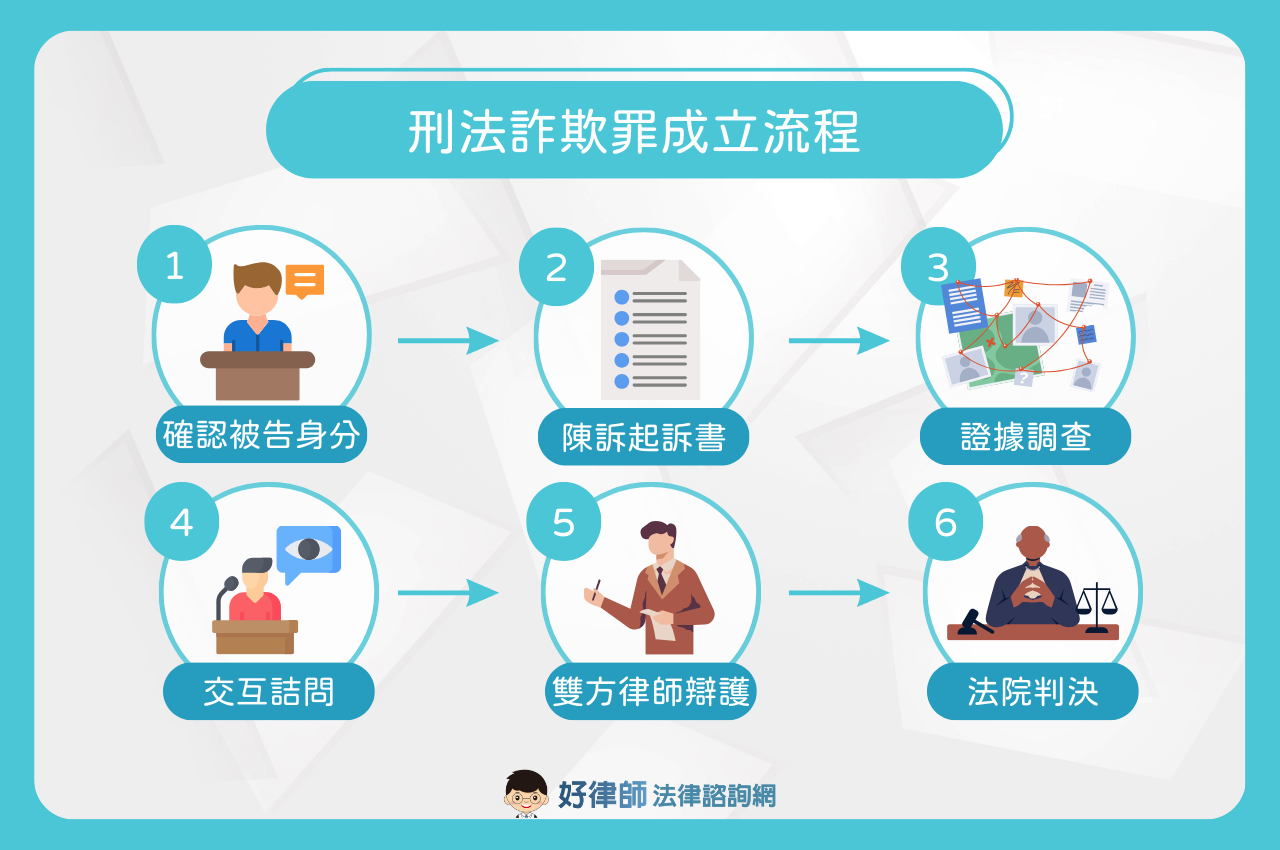 刑法公訴詐欺流程